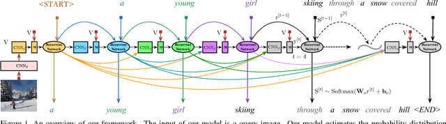 Figure 1 for An Empirical Study of Language CNN for Image Captioning