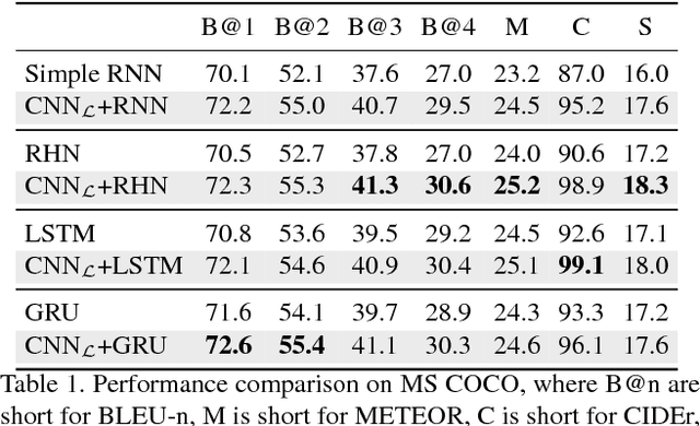 Figure 2 for An Empirical Study of Language CNN for Image Captioning