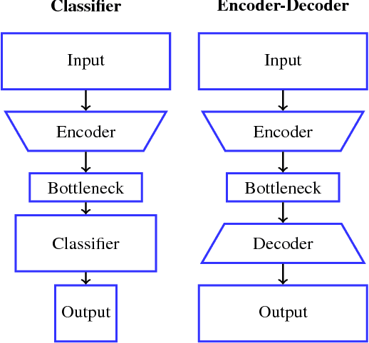 Figure 3 for Light-weight pixel context encoders for image inpainting