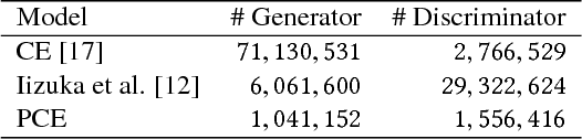 Figure 4 for Light-weight pixel context encoders for image inpainting