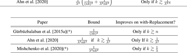 Figure 1 for Random Shuffling Beats SGD Only After Many Epochs on Ill-Conditioned Problems