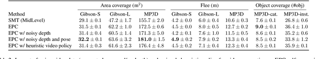 Figure 4 for Environment Predictive Coding for Embodied Agents