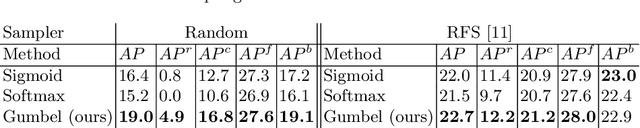 Figure 2 for Long-tailed Instance Segmentation using Gumbel Optimized Loss