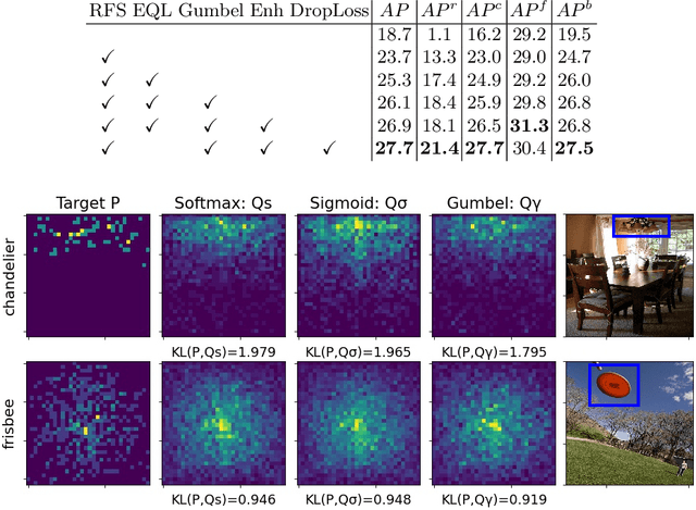 Figure 4 for Long-tailed Instance Segmentation using Gumbel Optimized Loss