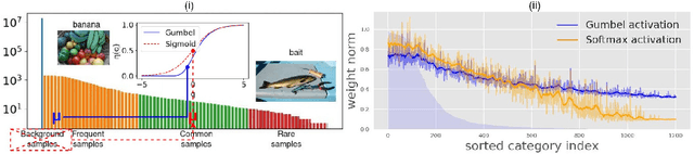 Figure 1 for Long-tailed Instance Segmentation using Gumbel Optimized Loss