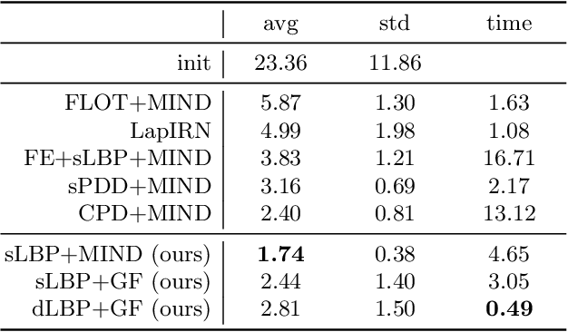 Figure 4 for Deep learning based geometric registration for medical images: How accurate can we get without visual features?