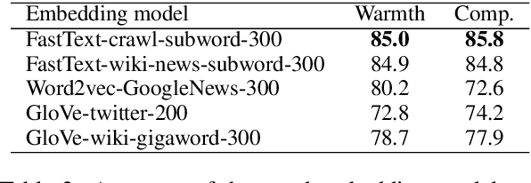 Figure 3 for Understanding and Countering Stereotypes: A Computational Approach to the Stereotype Content Model