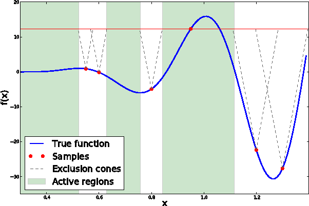 Figure 1 for Batch Bayesian Optimization via Local Penalization