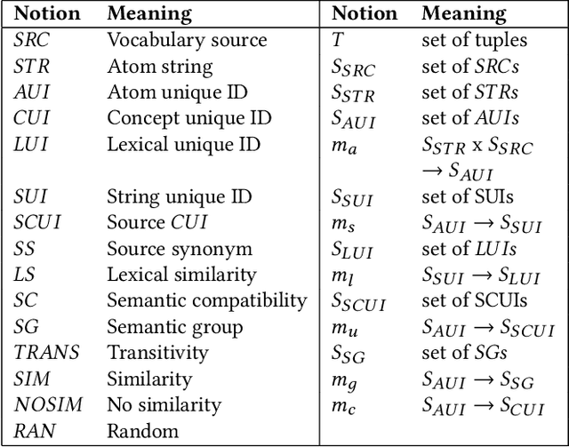 Figure 3 for UVA Resources for the Biomedical Vocabulary Alignment at Scale in the UMLS Metathesaurus