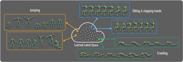 Figure 1 for MoDi: Unconditional Motion Synthesis from Diverse Data