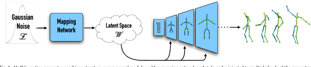 Figure 3 for MoDi: Unconditional Motion Synthesis from Diverse Data