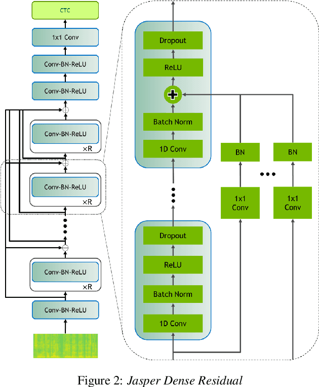 Figure 3 for Jasper: An End-to-End Convolutional Neural Acoustic Model