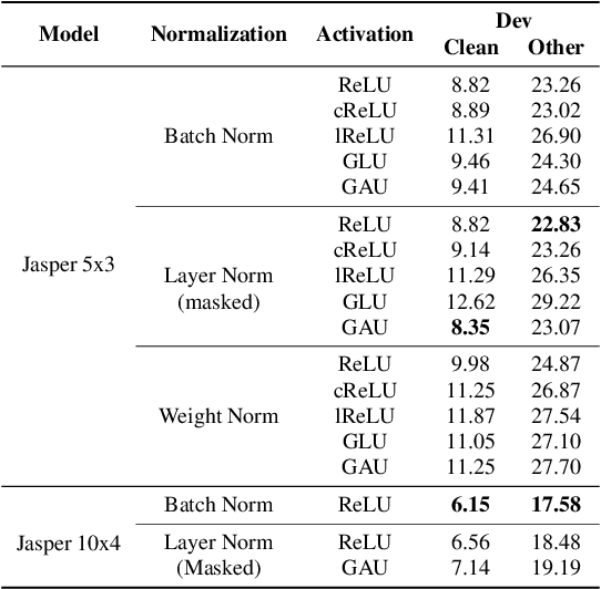 Figure 4 for Jasper: An End-to-End Convolutional Neural Acoustic Model