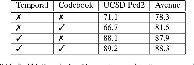 Figure 4 for Discrete neural representations for explainable anomaly detection