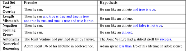 Figure 1 for Stress Test Evaluation of Transformer-based Models in Natural Language Understanding Tasks