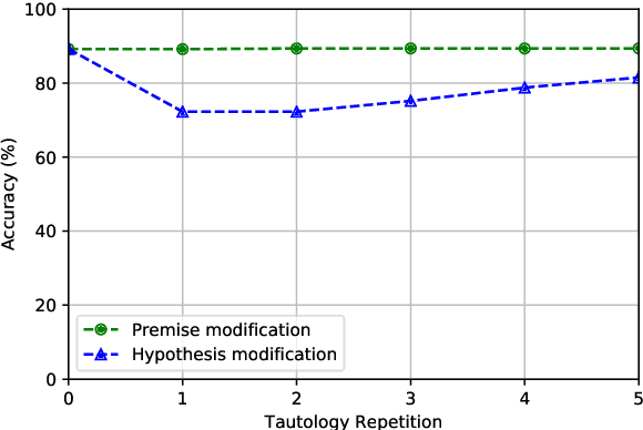 Figure 4 for Stress Test Evaluation of Transformer-based Models in Natural Language Understanding Tasks
