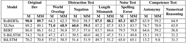 Figure 3 for Stress Test Evaluation of Transformer-based Models in Natural Language Understanding Tasks