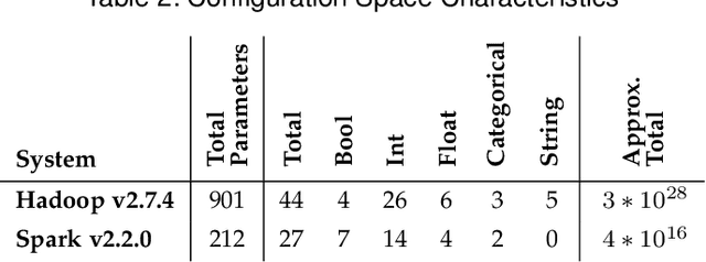 Figure 4 for ConEx: Efficient Exploration of Big-Data System Configurations for Better Performance