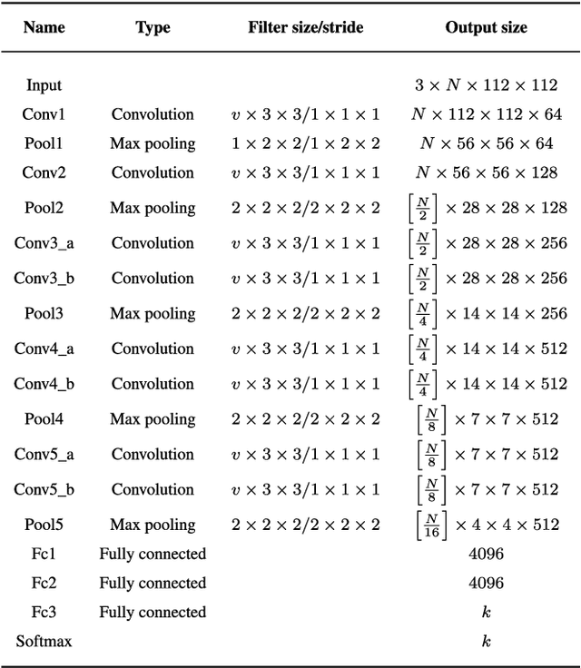 Figure 2 for MV-C3D: A Spatial Correlated Multi-View 3D Convolutional Neural Networks