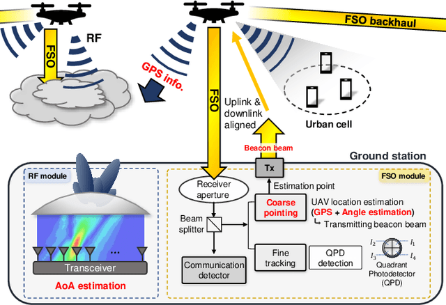 Figure 1 for RF Lens Antenna Array-Based One-Shot Coarse Pointing for Hybrid RF/FSO Communications