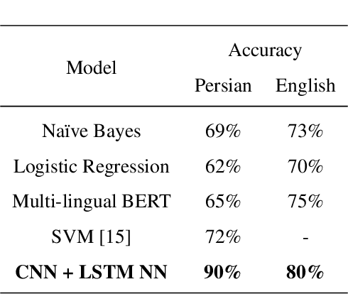 Figure 4 for Defeating Author Gender Identification with Text Style Transfer