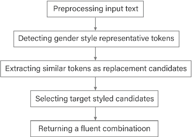 Figure 1 for Defeating Author Gender Identification with Text Style Transfer