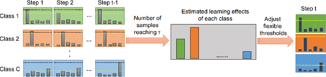 Figure 1 for FlexMatch: Boosting Semi-Supervised Learning with Curriculum Pseudo Labeling