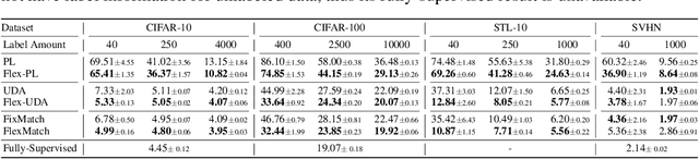 Figure 2 for FlexMatch: Boosting Semi-Supervised Learning with Curriculum Pseudo Labeling