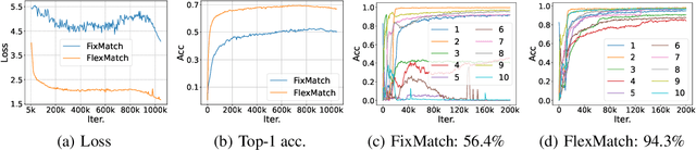 Figure 4 for FlexMatch: Boosting Semi-Supervised Learning with Curriculum Pseudo Labeling