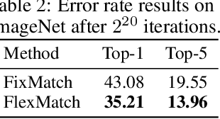 Figure 3 for FlexMatch: Boosting Semi-Supervised Learning with Curriculum Pseudo Labeling