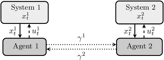 Figure 1 for Regret Bounds for Decentralized Learning in Cooperative Multi-Agent Dynamical Systems