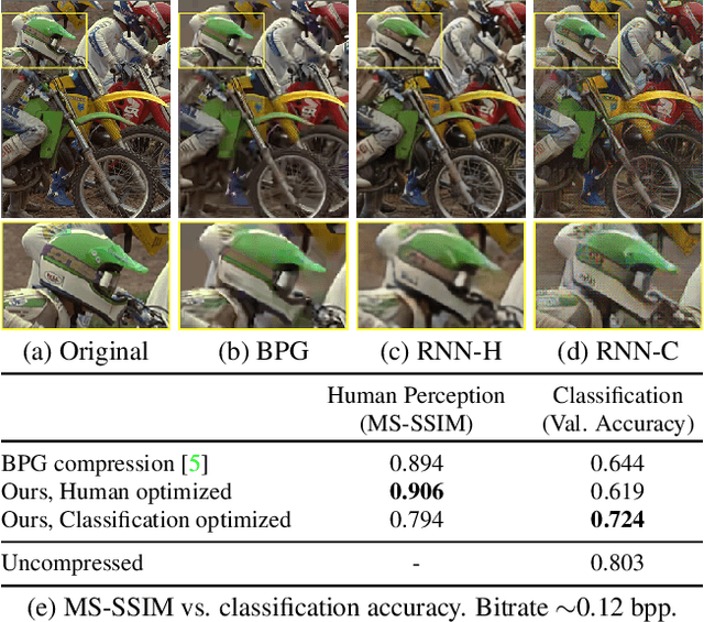 Figure 1 for Lossy Image Compression with Recurrent Neural Networks: from Human Perceived Visual Quality to Classification Accuracy