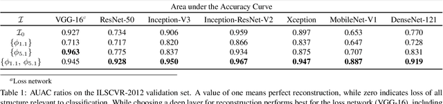 Figure 2 for Lossy Image Compression with Recurrent Neural Networks: from Human Perceived Visual Quality to Classification Accuracy