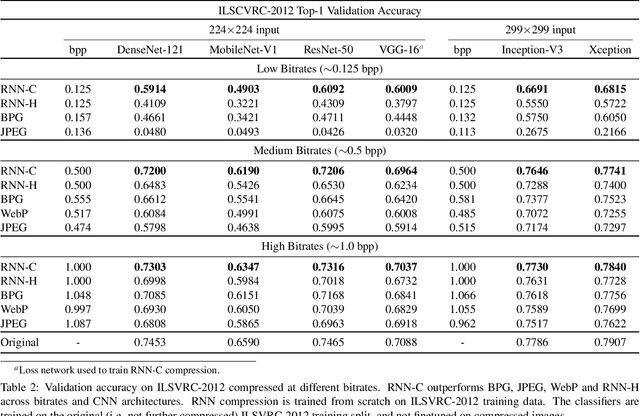 Figure 4 for Lossy Image Compression with Recurrent Neural Networks: from Human Perceived Visual Quality to Classification Accuracy