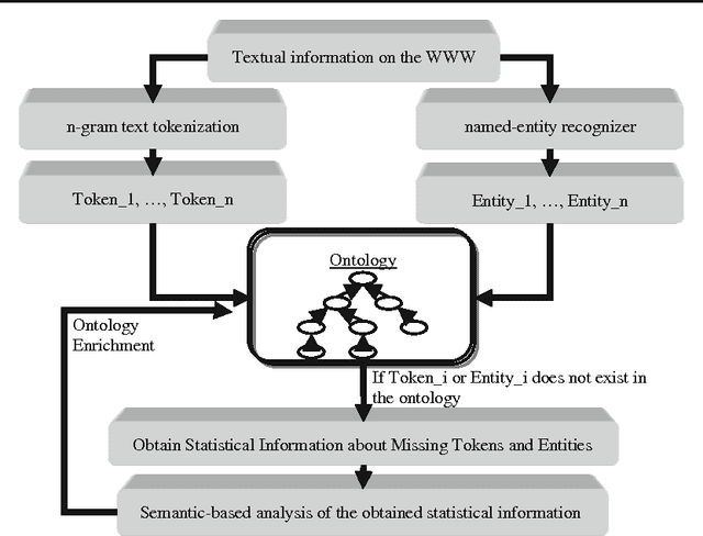 Figure 1 for Coupling semantic and statistical techniques for dynamically enriching web ontologies