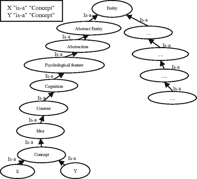 Figure 3 for Coupling semantic and statistical techniques for dynamically enriching web ontologies