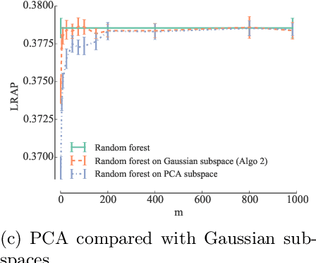 Figure 4 for Random forests with random projections of the output space for high dimensional multi-label classification