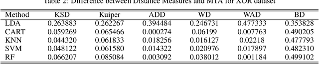 Figure 4 for SafeML: Safety Monitoring of Machine Learning Classifiers through Statistical Difference Measure