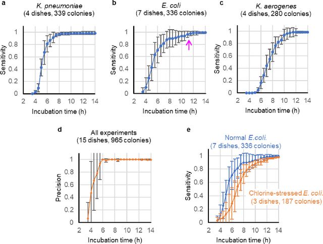 Figure 4 for Early-detection and classification of live bacteria using time-lapse coherent imaging and deep learning