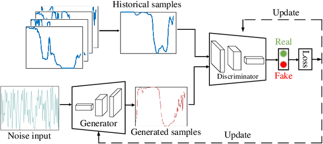 Figure 1 for Privacy-preserving Spatiotemporal Scenario Generation of Renewable Energies: A Federated Deep Generative Learning Approach
