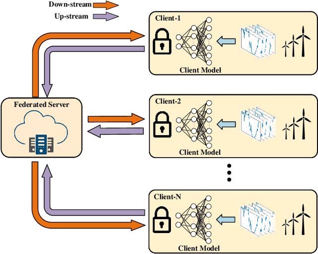 Figure 4 for Privacy-preserving Spatiotemporal Scenario Generation of Renewable Energies: A Federated Deep Generative Learning Approach