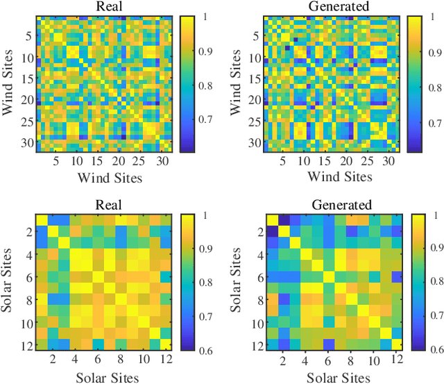 Figure 2 for Privacy-preserving Spatiotemporal Scenario Generation of Renewable Energies: A Federated Deep Generative Learning Approach