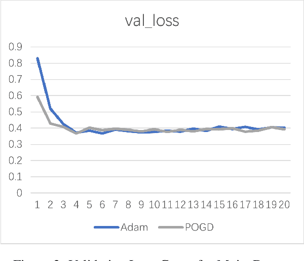 Figure 2 for POGD: Gradient Descent with New Stochastic Rules