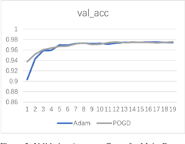 Figure 3 for POGD: Gradient Descent with New Stochastic Rules