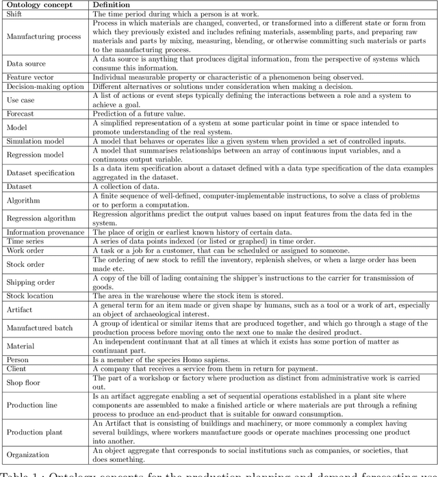 Figure 2 for Actionable Cognitive Twins for Decision Making in Manufacturing