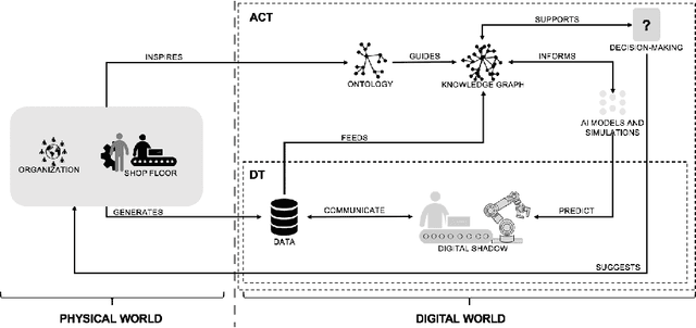 Figure 1 for Actionable Cognitive Twins for Decision Making in Manufacturing