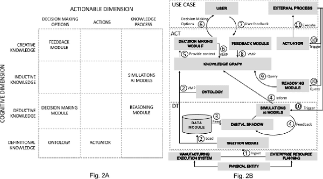 Figure 3 for Actionable Cognitive Twins for Decision Making in Manufacturing