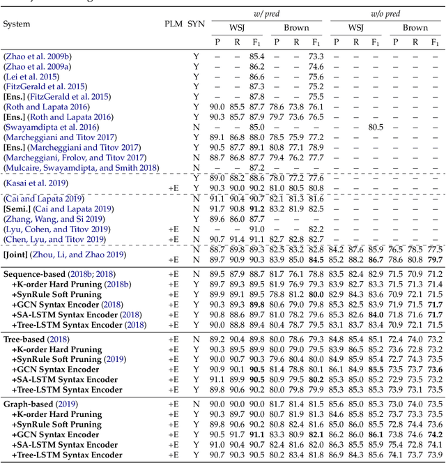 Figure 4 for Syntax Role for Neural Semantic Role Labeling