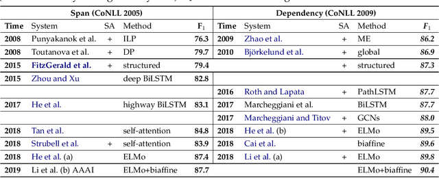 Figure 2 for Syntax Role for Neural Semantic Role Labeling