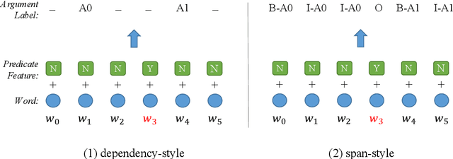 Figure 3 for Syntax Role for Neural Semantic Role Labeling